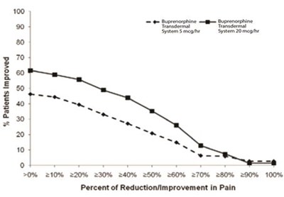 YU - buprenorphine transdermal system 5
