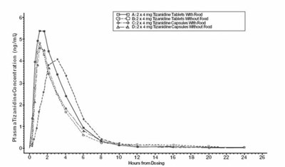 Figure (Tizanidine Tabs 8468 8469 2)