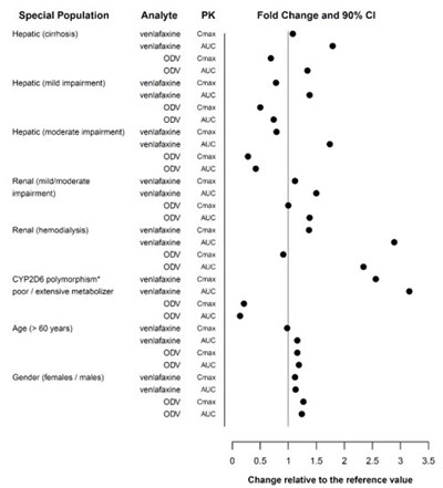 image-05.jpg Figure 1: Pharmacokinetics of Venlafaxine and Active Metabolite O-desmethylvenlafaxine (ODV) in Special Populations - image 05