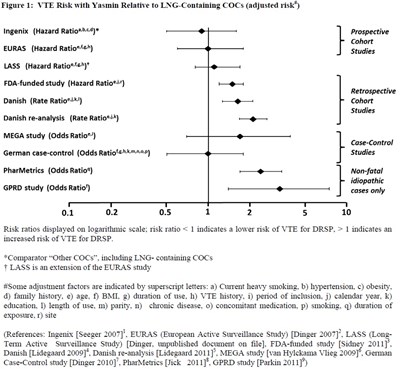 drospirenone-fig1.jpg Figure 1: VTE Risk with Yasmin Relative to LNG-Containing COCs (adjusted risk#) - drospirenone fig1