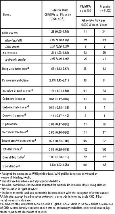 Table 2 (Estradiol Vaginal Cream 3)