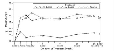 Figure 3a (Flomax Fig3a)
