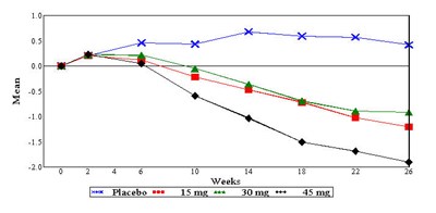 Figure 1 (Pioglitazone Fig1)