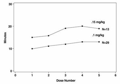 Figure 3 (Rocuronium Clinical Durations)