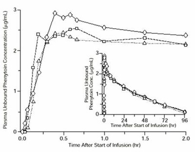 Graph (Fosphenytoin Sodium Injection 2)
