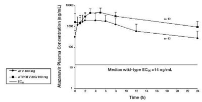 atazanavir-figure1.jpg Figure 1: Mean (SD) Steady-State Plasma Concentrations of Atazanavir 400 mg (n=13) and 300 mg with Ritonavir (n=10) for HIV-Infected Adult Subjects with HIV-1 infection - atazanavir figure1