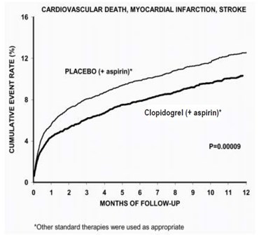 Figure-2 (Clopidogrel Figure 2)