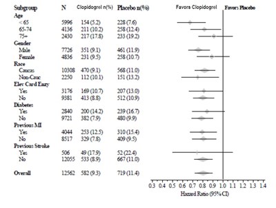 Figure-3 (Clopidogrel Figure 3)