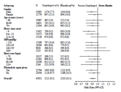 Figure-6 (Clopidogrel Figure 6)