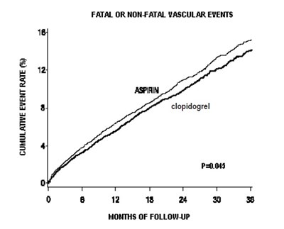Figure-7 (Clopidogrel Figure 7)