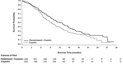 Figure 9 - pemetrexed 10