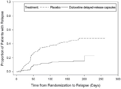 Figure 2 - duloxetine 03
