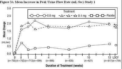 tamsulosin-fig4.jpg Figure 3A Mean Increase in Peak Urine Flow Rate (mL/Sec) Study 1 - tamsulosin fig4