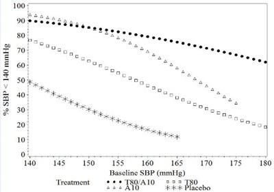 image-01.jpg Figure 1a: Probability of Achieving Systolic Blood Pressure < 140 mmHg at Week 8 - image 01