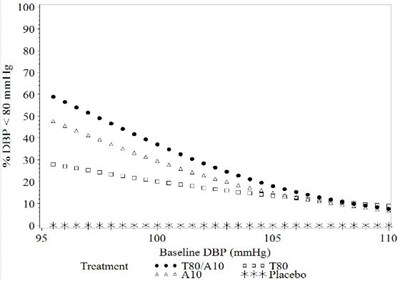Figure 2b: Probability of Achieving Diastolic Blood Pressure < 80 mmHg at Week 8 - image 04