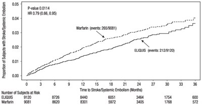 ARISTOTLE Kaplan-Meier Curve - eliquis km fig4