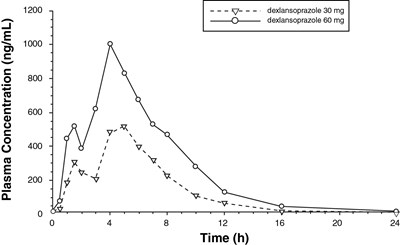 Figure 1 (Dexlansoprazole Delayed Release Capsules 2)