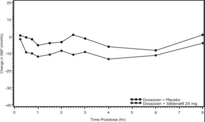 image-03.jpg Figure 2: Mean Standing Systolic Blood Pressure Change from Baseline - image 03