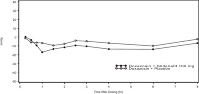 image-05.jpg Figure 4: Mean Standing Systolic Blood Pressure Change from Baseline - image 05