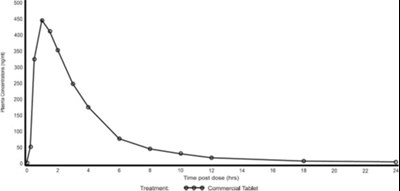 image-06.jpg Figure 5: Mean Sildenafil Plasma Concentrations in Healthy Male Volunteers - image 06