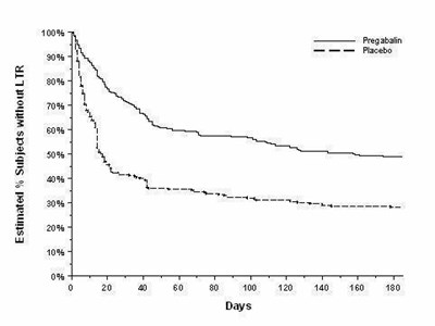 Figure 9: Time To Loss Of Therapeutic Response, Fibromyalgia Study F2 (kaplan-meier Analysis) (Lyrica 11)