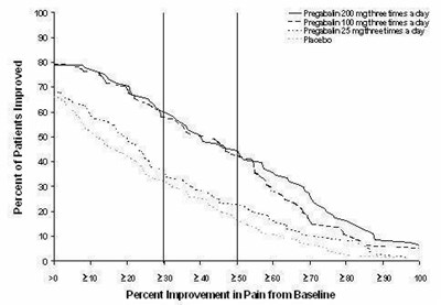 Figure 1: Patients Achieving Various Levels Of Pain Relief – Study Dpn 1 (Lyrica 3)
