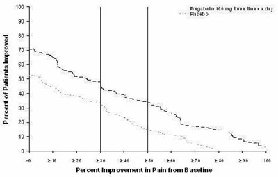 Figure 2: Patients Achieving Various Levels Of Pain Relief – Study Dpn 2 (Lyrica 4)