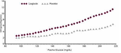 Figure 2 Mean Insulin Secretion Rate (isr) Versus Glucose Concentration (49f302f5 F315 48b8 83a4 6ca56f01fded 02)