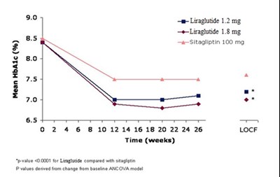 Figure 4 Mean Hba1c For Patients Who Completed The 26-week Trial And For The Last Observation Carried Forward (locf, Intent-to-treat) Data At Week 26 (49f302f5 F315 48b8 83a4 6ca56f01fded 04)