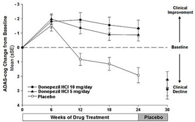 image-02.jpg Figure 1. Time-course of the Change from Baseline in ADAS-cog Score for Patients Completing 24 Weeks of Treatment. - image 02