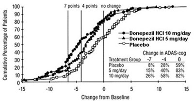 Figure 2. Cumulative Percentage Of Patients Completing 24 Weeks Of Double-blind Treatment With Specified Changes From Baseline Adas-cog Scores. The Percentages Of Randomized Patients Who Completed The Study Were: Placebo 80%, 5 mg/day 85%, And 10 mg/day 68%. (Image 03)
