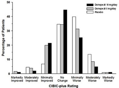 image-04.jpg Figure 3. Frequency Distribution of CIBIC-plus Scores at Week 24. - image 04