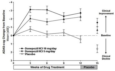 Figure 4. Time-course Of The Change From Baseline In Adas-cog Score For Patients Completing The 15-week Study. (Image 05)