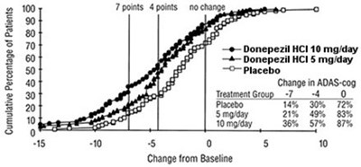 Figure 5. Cumulative Percentage Of Patients With Specified Changes From Baseline Adas-cog Scores. The Percentages Of Randomized Patients Within Each Treatment Group Who Completed The Study Were: Placebo 93%, 5 mg/day 90%, And 10 mg/day 82%. (Image 06)