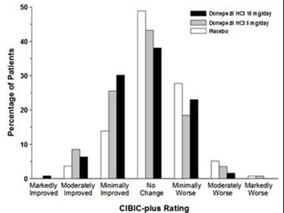 Figure 6. Frequency Distribution Of Cibic-plus Scores At Week 12. (Image 07)