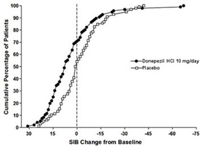 Figure 8. Cumulative Percentage Of Patients Completing 6 Months Of Double-blind Treatment With Particular Changes From Baseline In Sib Scores. (Image 09)