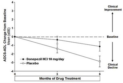 Figure 9: Time Course Of The Change From Baseline In Adcs-adl-severe Score For Patients Completing 6 Months Of Treatment. (Image 10)