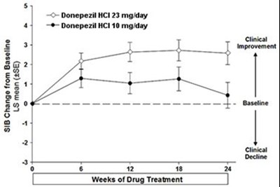 Figure 11. Time-course Of The Change From Baseline In Sib Score For Patients Completing 24 Weeks Of Treatment. (Image 12)
