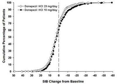 Figure 12. Cumulative Percentage Of Patients Completing 24 Weeks Of Double-blind Treatment With Specified Changes From Baseline Sib Scores. (Image 13)