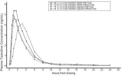 image-2.jpg Figure 1: Mean Tizanidine Concentration vs. Time Profiles For Tizanidine Hydrochloride Tablets and Capsules (2 × 4 mg) Under Fasted and Fed Conditions - image 2