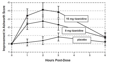 image-3.jpg Figure 2: Single Dose Study—Mean Change in Muscle Tone from Baseline as Measured by the Ashworth Scale ± 95% Confidence Interval (A Negative Ashworth Score Signifies an Improvement in Muscle Tone from Baseline) - image 3