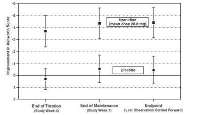 image-4.jpg Figure 3: Seven Week Study—Mean Change in Muscle Tone 0.5–2.5 Hours After Dosing as Measured by the Ashworth Scale ± 95% Confidence Interval (A Negative Ashworth Score Signifies an Improvement in Muscle Tone from Baseline) - image 4