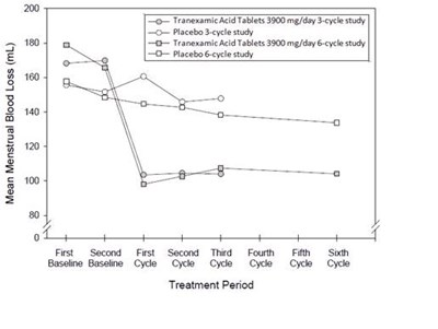 Figure 1: Menstrual Bleeding Loss Levels Over Duration Of Therapy In Women With Heavy Menstrual Bleeding (studies 1 And 2) (Figure1)