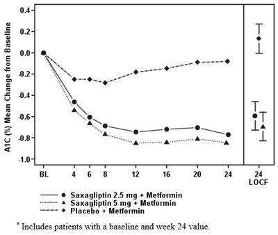 Figure 1: Mean Change From Baseline In A1c In A Placebo-controlled Trial Of Saxagliptin As Add-on Combination Therapy With Metformin Immediate-release* (Image 03)