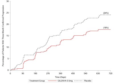 Figure 1  Time to 3-month Confirmed Disability Progression – Study 1 (ITT population) - gilenya 02
