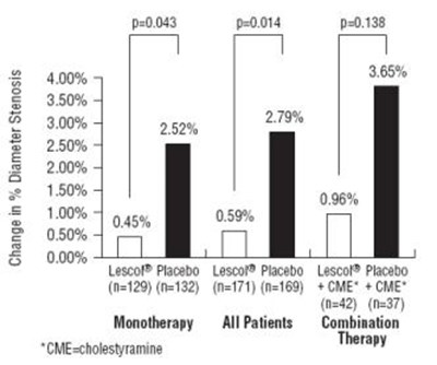 Figure 4 Change In % Diameter Stenosis (Lescol 06)