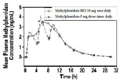 Figure 1 (Methylphenidate Hydrochloride Extended Release Tab 2)