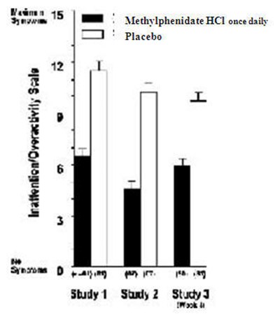 Figure 2 (Methylphenidate Hydrochloride Extended Release Tab 3)