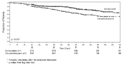 Bortezomib-spl-figure-4.jpg (Bortezomib Spl Figure 4)