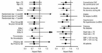 Figure 2. Effects on Mortality for Subgroups in CAPRICORN - carvedilol fig2